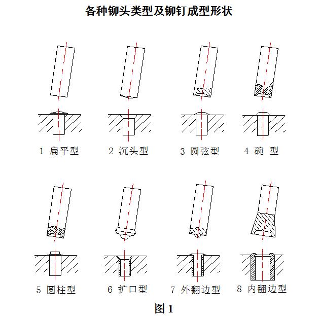 旋鉚機